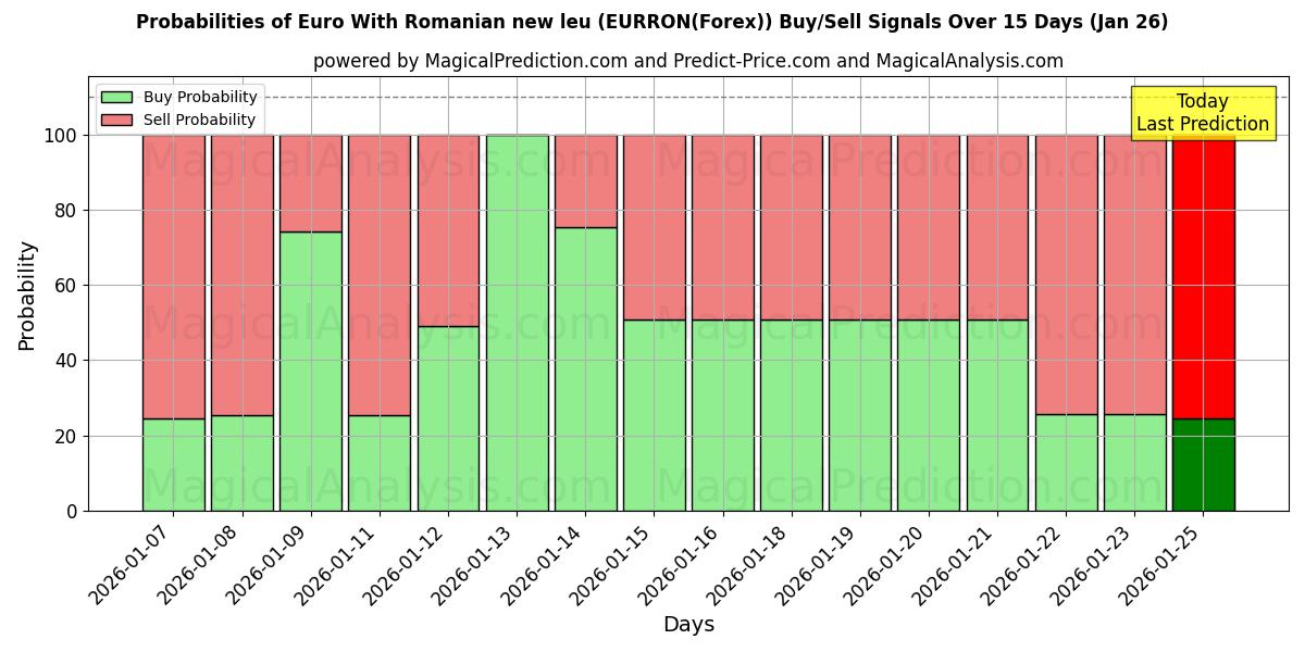 Probabilities of Euro With Romanian new leu (EURRON(Forex)) Buy/Sell Signals Using Several AI Models Over 5 Days (26 Jan) 