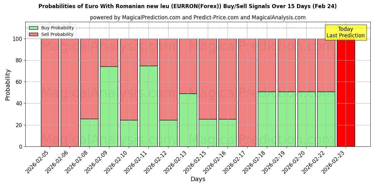 Probabilities of यूरो रोमानियाई नए ल्यू के साथ (EURRON(Forex)) Buy/Sell Signals Using Several AI Models Over 5 Days (24 Feb) 
