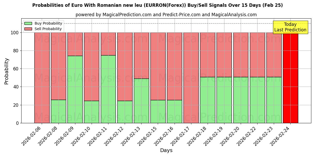 Probabilities of Euro Med rumänska nya leu (EURRON(Forex)) Buy/Sell Signals Using Several AI Models Over 5 Days (25 Feb) 