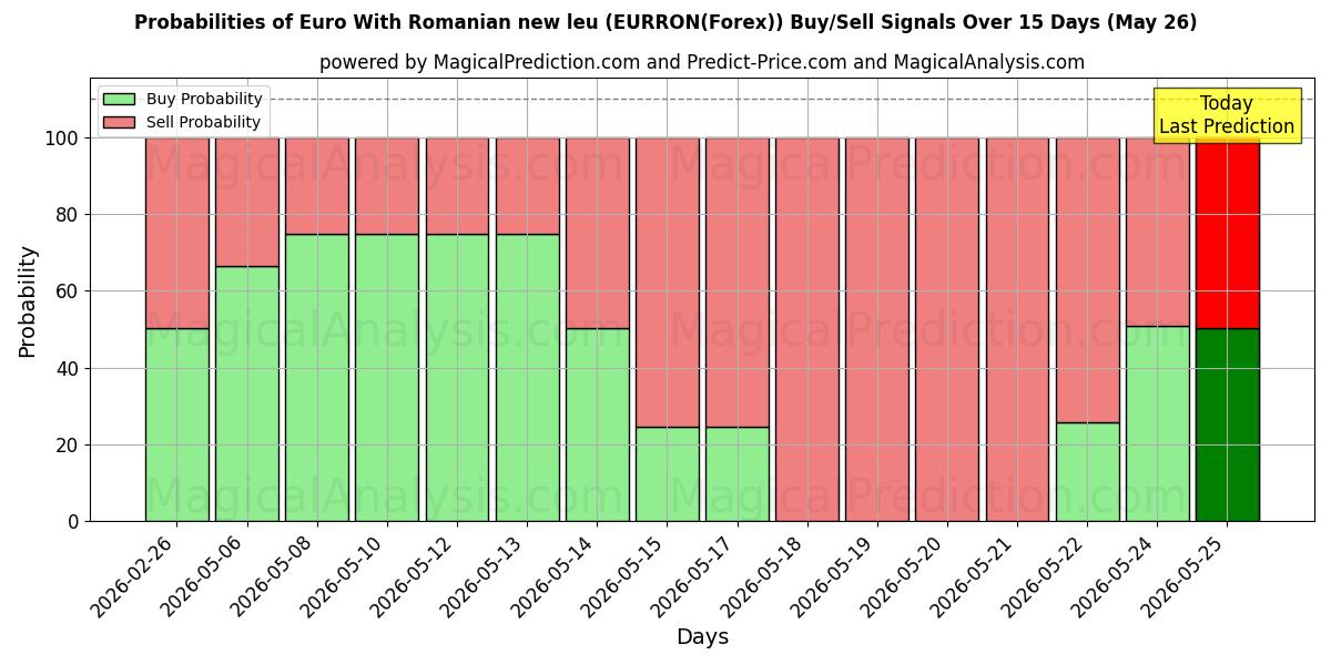 Probabilities of Euro Romanian uudella leulla (EURRON(Forex)) Buy/Sell Signals Using Several AI Models Over 5 Days (26 May) 