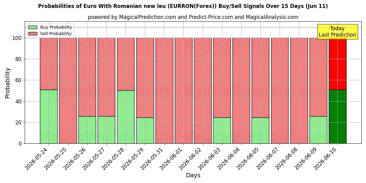 Probabilities of Euro com novo leu romeno (EURRON(Forex)) Buy/Sell Signals Using Several AI Models Over 5 Days (11 Jun) 