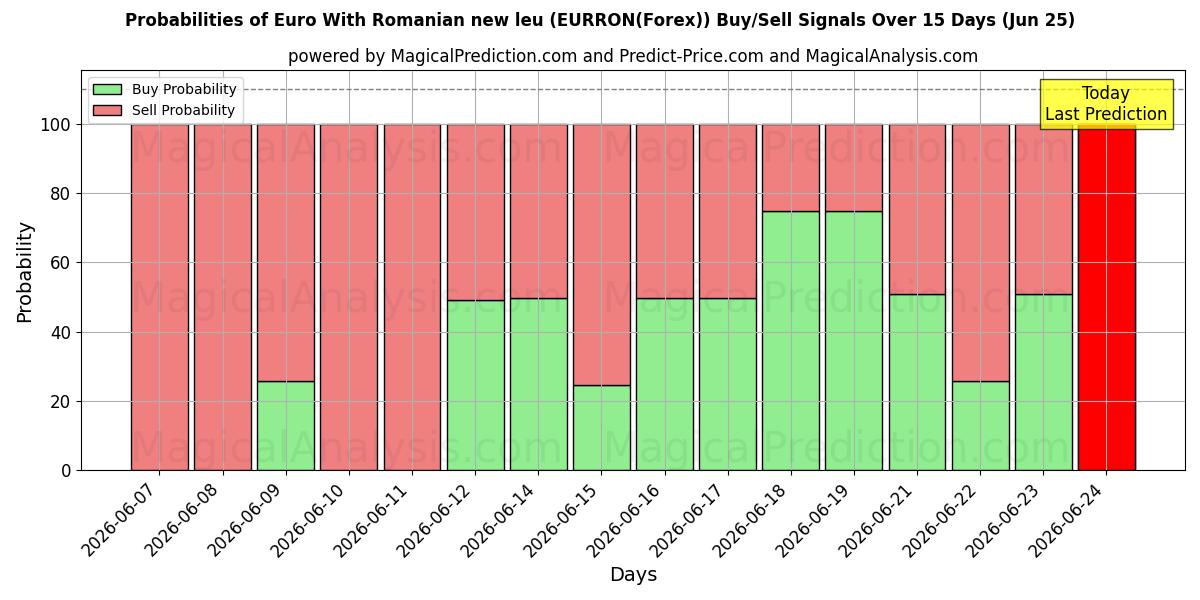 Probabilities of Euro With Romanian new leu (EURRON(Forex)) Buy/Sell Signals Using Several AI Models Over 5 Days (18 Jun) 