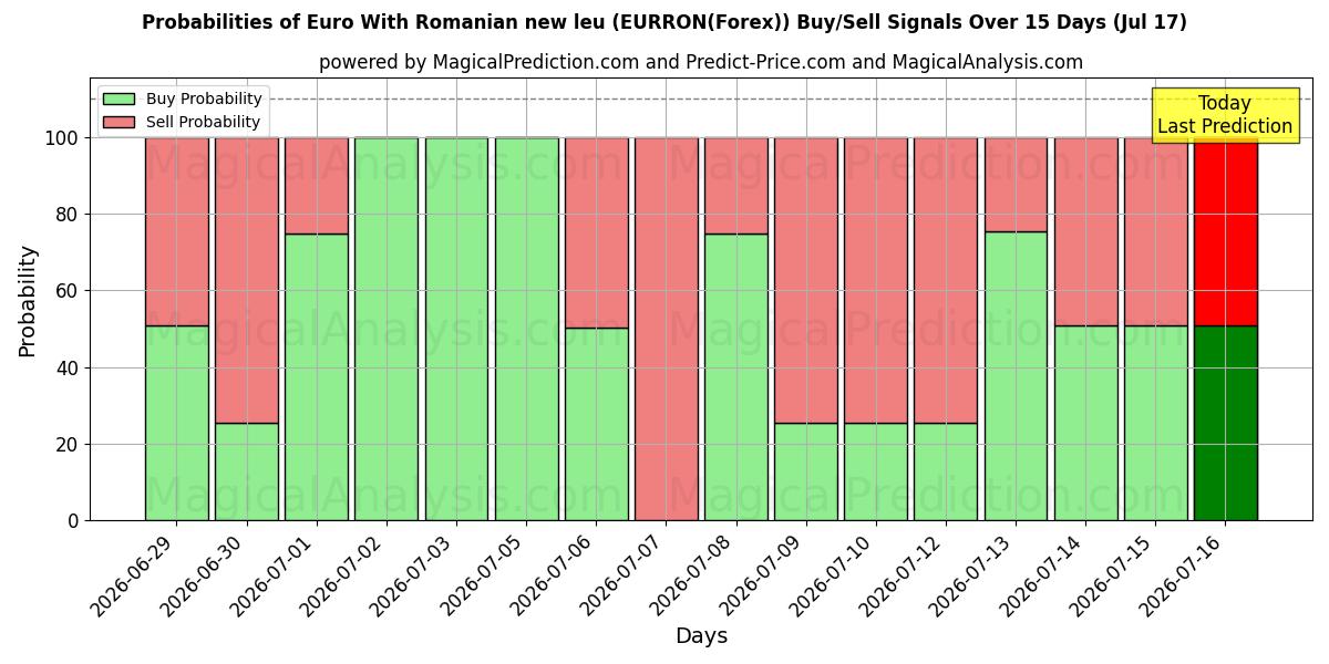Probabilities of Euro Romanian uudella leulla (EURRON(Forex)) Buy/Sell Signals Using Several AI Models Over 5 Days (17 Jul) 
