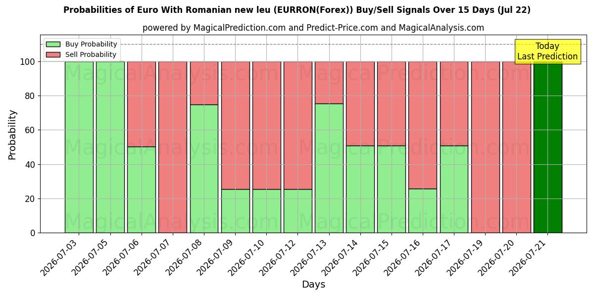 Probabilities of اليورو مع الليو الروماني الجديد (EURRON(Forex)) Buy/Sell Signals Using Several AI Models Over 5 Days (21 Jul) 