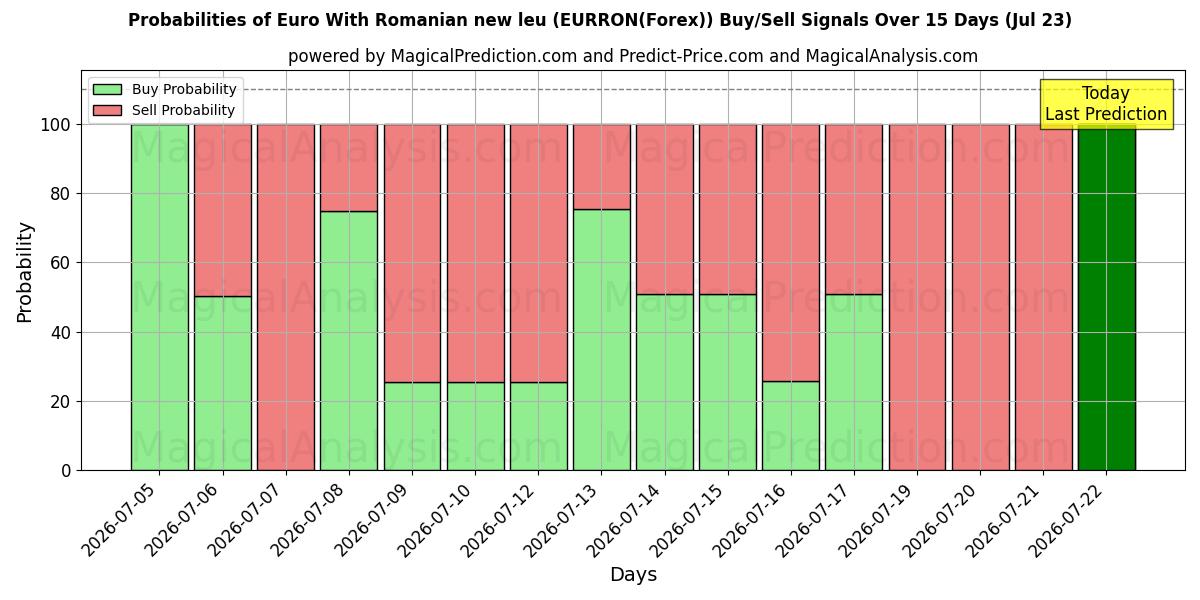 Probabilities of Euro Mit rumänischem neuen Leu (EURRON(Forex)) Buy/Sell Signals Using Several AI Models Over 5 Days (23 Jul) 