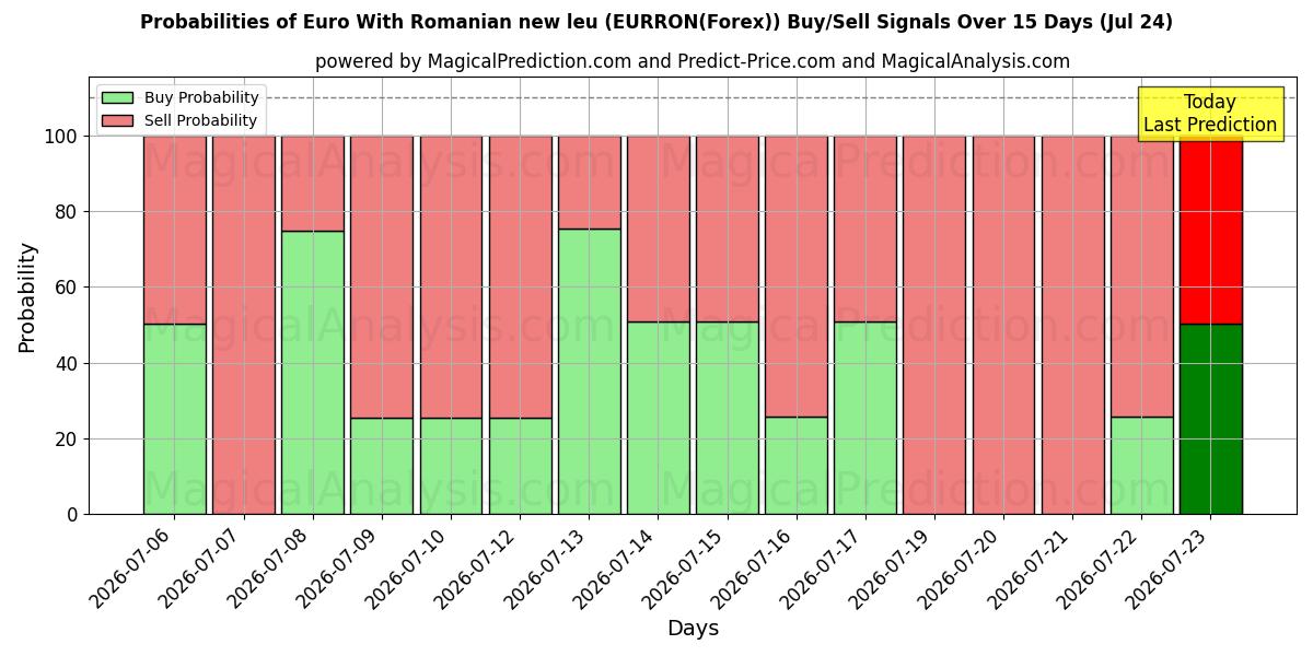 Probabilities of Euro Con nuevo leu rumano (EURRON(Forex)) Buy/Sell Signals Using Several AI Models Over 5 Days (24 Jul) 
