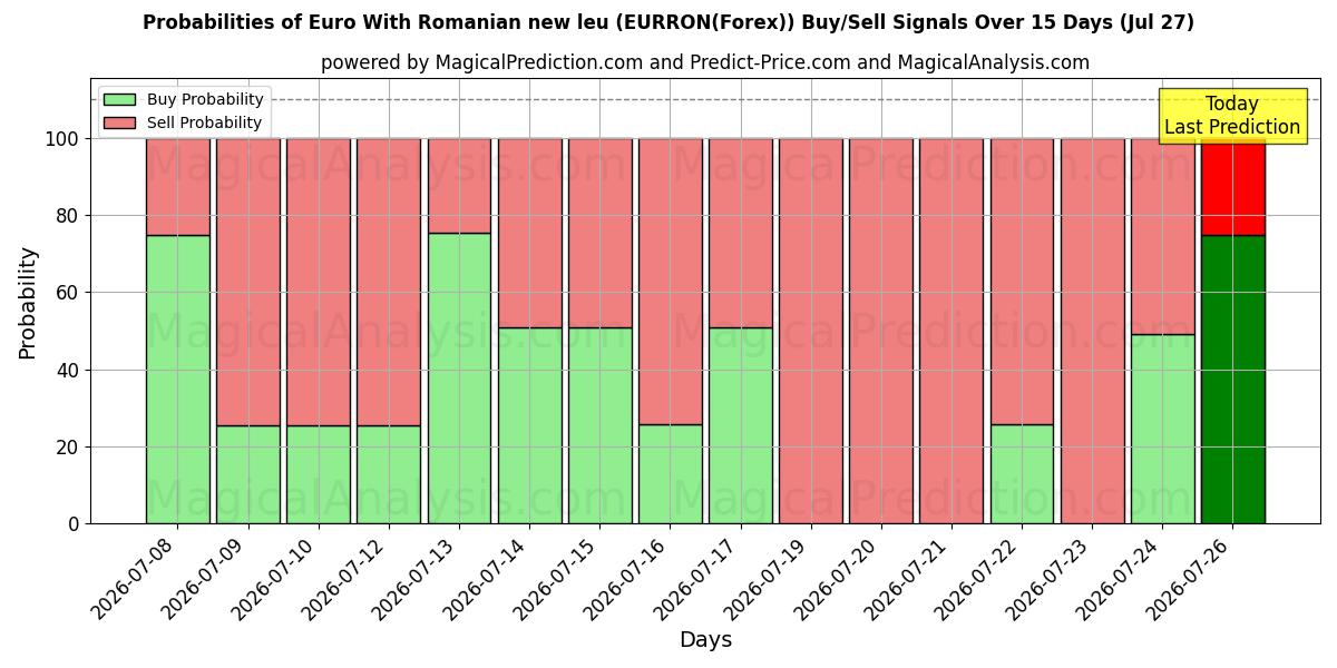 Probabilities of Euro Med rumänska nya leu (EURRON(Forex)) Buy/Sell Signals Using Several AI Models Over 5 Days (27 Jul) 