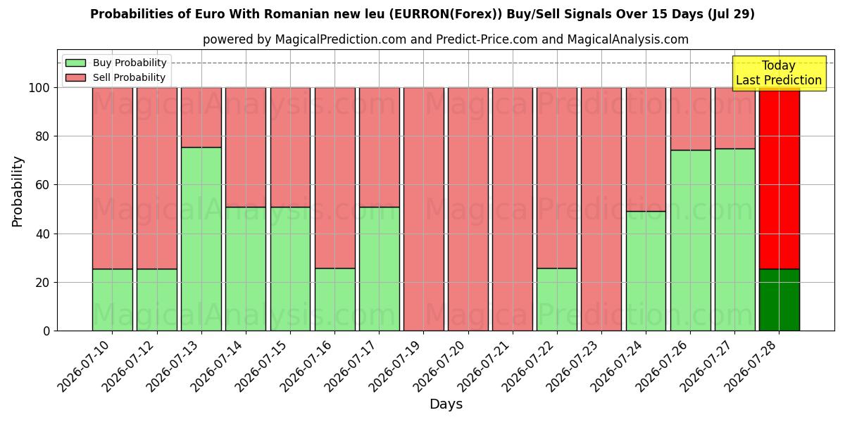 Probabilities of Euro Romen yeni leyi ile (EURRON(Forex)) Buy/Sell Signals Using Several AI Models Over 5 Days (29 Jul) 