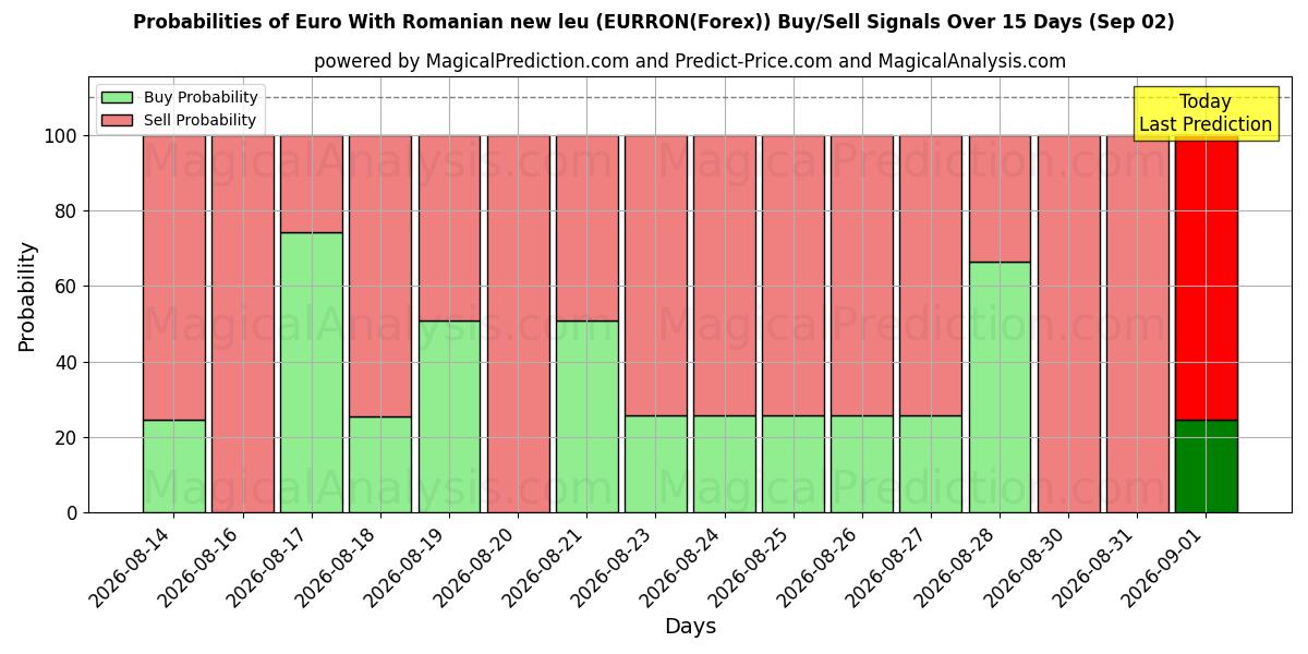 Probabilities of Euro Romanian uudella leulla (EURRON(Forex)) Buy/Sell Signals Using Several AI Models Over 5 Days (02 Sep) 