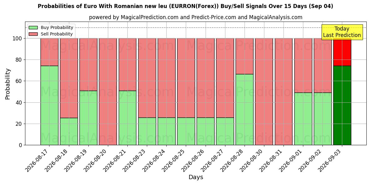 Probabilities of اليورو مع الليو الروماني الجديد (EURRON(Forex)) Buy/Sell Signals Using Several AI Models Over 5 Days (04 Sep) 