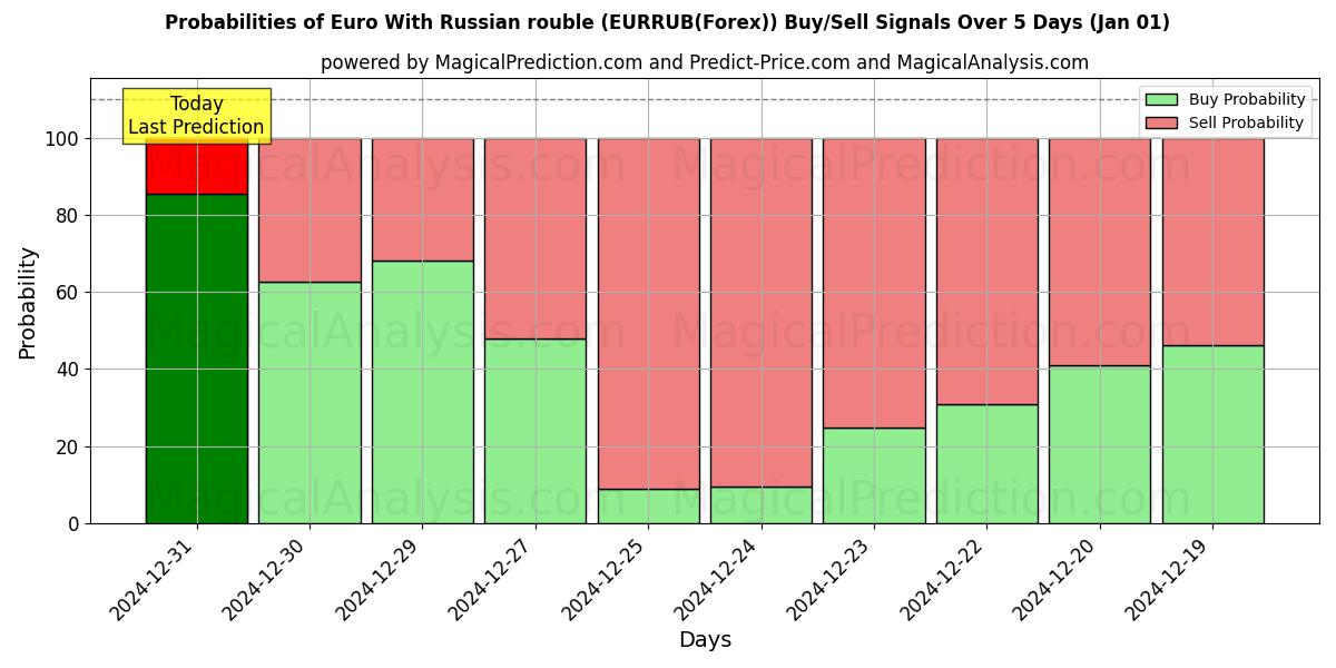 Probabilities of Euro Rus Rublesi ile (EURRUB(Forex)) Buy/Sell Signals Using Several AI Models Over 5 Days (01 Jan) 