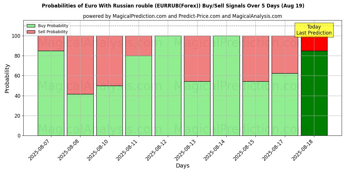 Probabilities of Euro With Russian rouble (EURRUB(Forex)) Buy/Sell Signals Using Several AI Models Over 5 Days (19 Aug) 