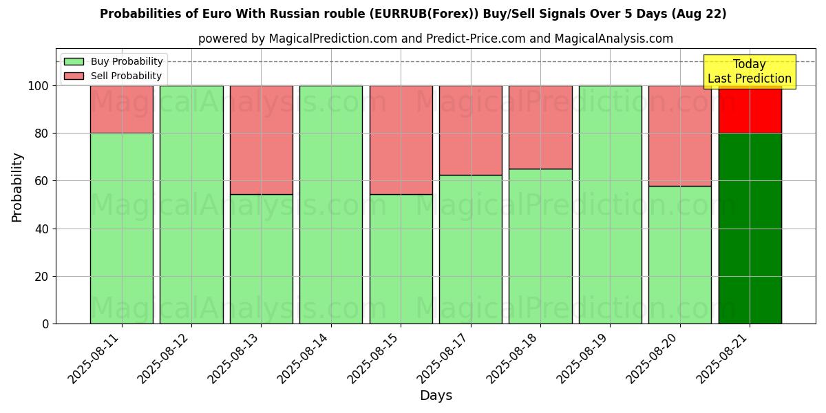 Probabilities of 欧元兑俄罗斯卢布 (EURRUB(Forex)) Buy/Sell Signals Using Several AI Models Over 5 Days (22 Aug) 