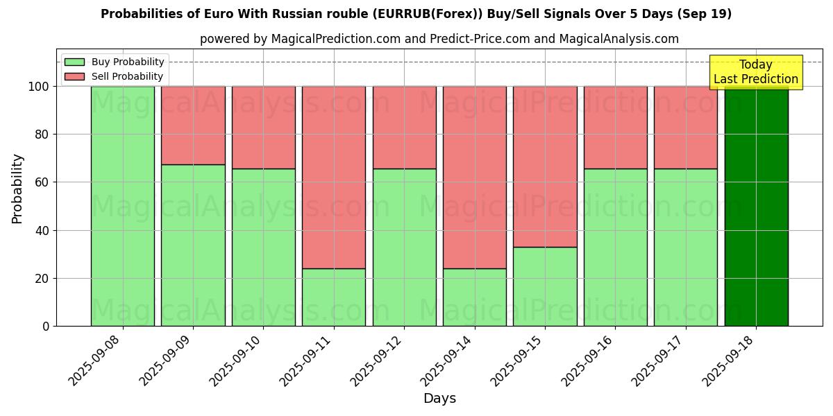 Probabilities of Euro With Russian rouble (EURRUB(Forex)) Buy/Sell Signals Using Several AI Models Over 5 Days (19 Sep) 