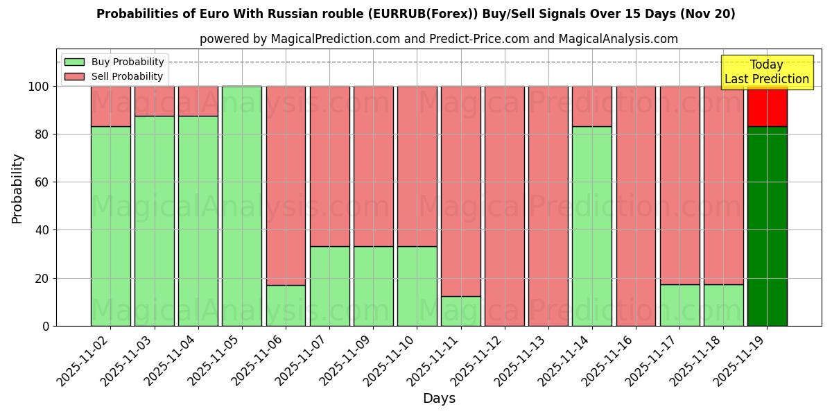 Probabilities of Euro With Russian rouble (EURRUB(Forex)) Buy/Sell Signals Using Several AI Models Over 5 Days (20 Nov) 