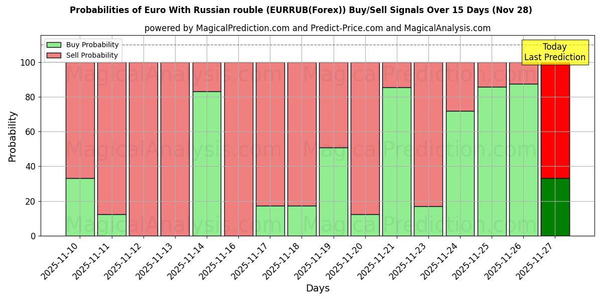 Probabilities of Euro With Russian rouble (EURRUB(Forex)) Buy/Sell Signals Using Several AI Models Over 5 Days (28 Nov) 