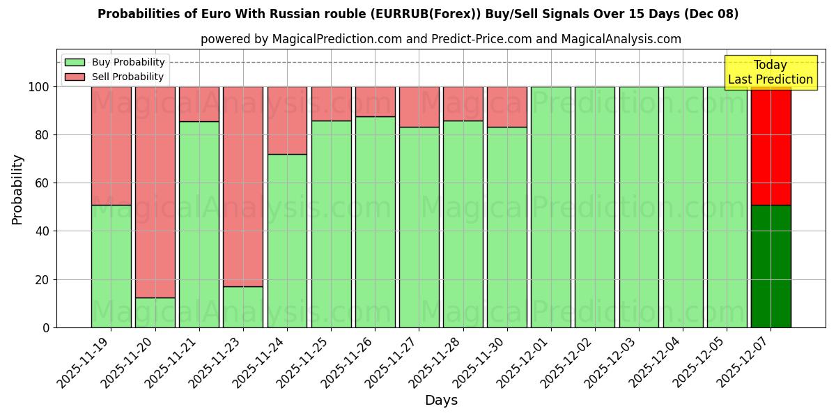 Probabilities of Euro With Russian rouble (EURRUB(Forex)) Buy/Sell Signals Using Several AI Models Over 5 Days (08 Dec) 