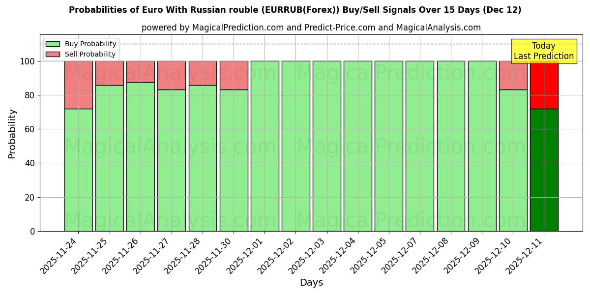 Probabilities of Euro Con la rublo russa (EURRUB(Forex)) Buy/Sell Signals Using Several AI Models Over 5 Days (12 Dec) 