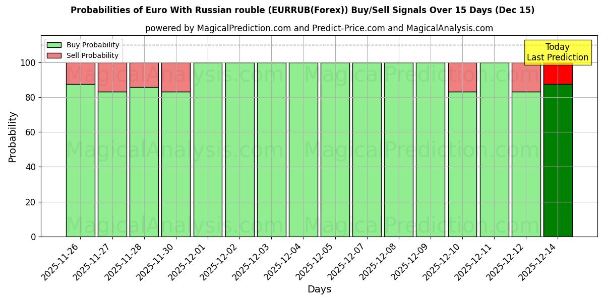Probabilities of Euro With Russian rouble (EURRUB(Forex)) Buy/Sell Signals Using Several AI Models Over 5 Days (15 Dec) 