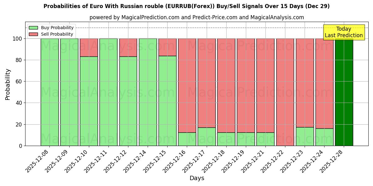 Probabilities of Euro With Russian rouble (EURRUB(Forex)) Buy/Sell Signals Using Several AI Models Over 5 Days (29 Dec) 