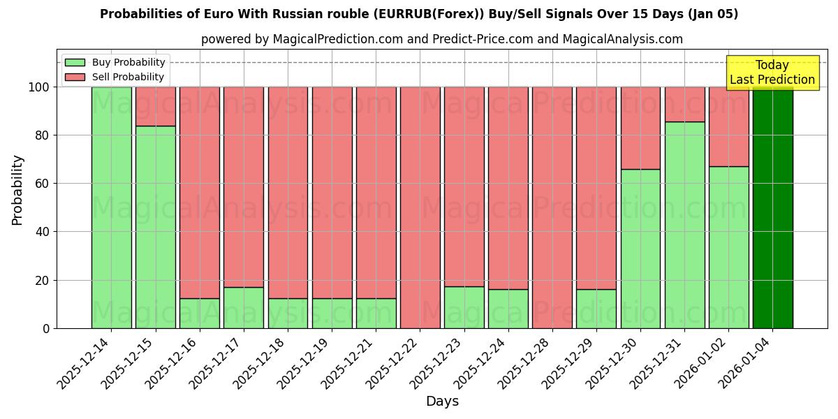 Probabilities of Euro met Russische roebel (EURRUB(Forex)) Buy/Sell Signals Using Several AI Models Over 5 Days (01 Jan) 