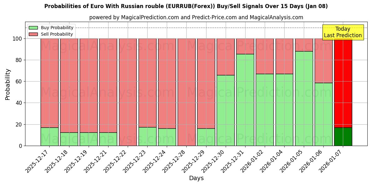Probabilities of ユーロ ロシアルーブルあり (EURRUB(Forex)) Buy/Sell Signals Using Several AI Models Over 5 Days (05 Jan) 