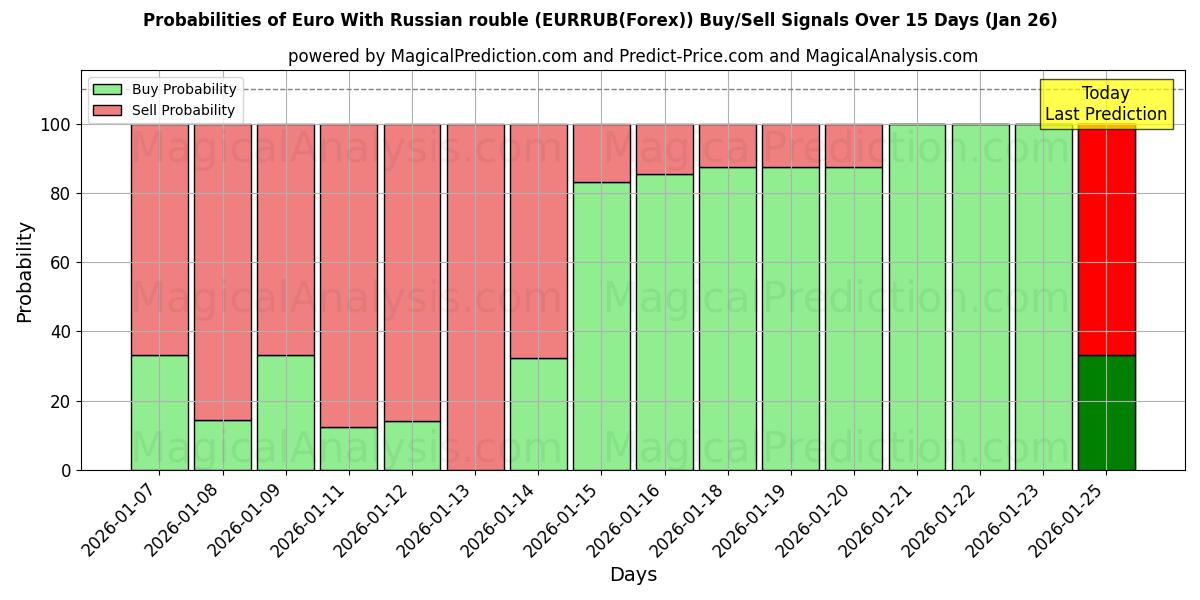Probabilities of Euro With Russian rouble (EURRUB(Forex)) Buy/Sell Signals Using Several AI Models Over 5 Days (26 Jan) 