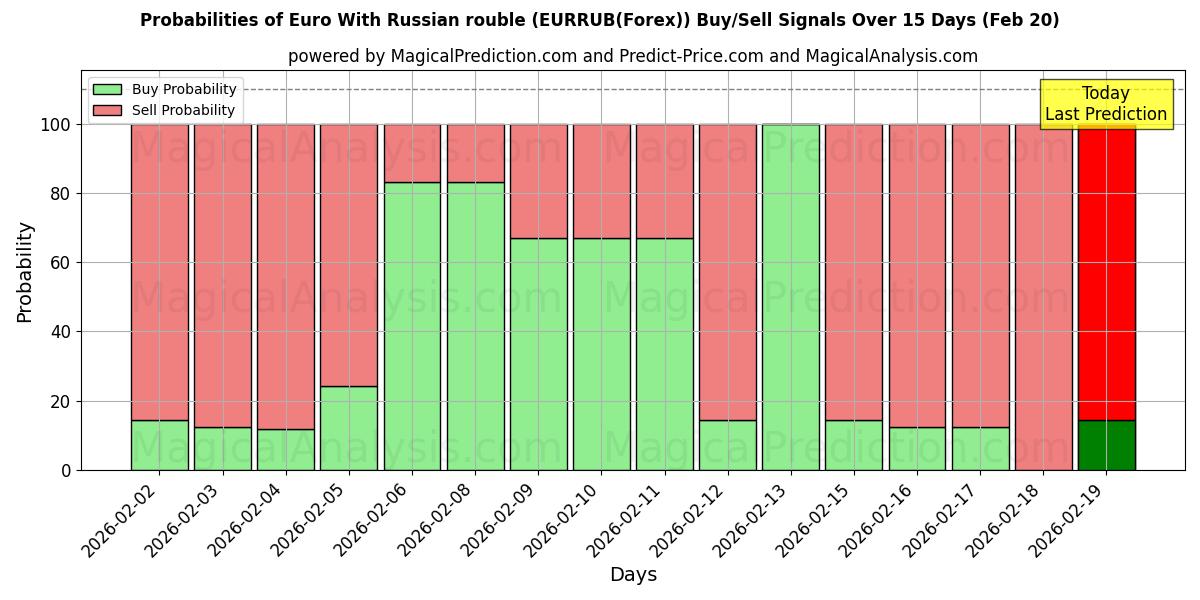 Probabilities of Euro med russisk rubel (EURRUB(Forex)) Buy/Sell Signals Using Several AI Models Over 5 Days (20 Feb) 