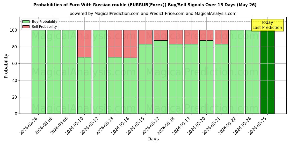 Probabilities of Euro med russisk rubel (EURRUB(Forex)) Buy/Sell Signals Using Several AI Models Over 5 Days (26 May) 