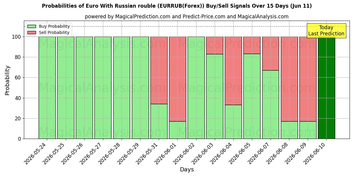 Probabilities of یورو با روبل روسیه (EURRUB(Forex)) Buy/Sell Signals Using Several AI Models Over 5 Days (11 Jun) 