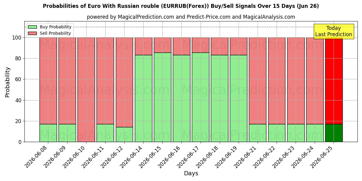 Probabilities of Euro Con la rublo russa (EURRUB(Forex)) Buy/Sell Signals Using Several AI Models Over 5 Days (26 Jun) 