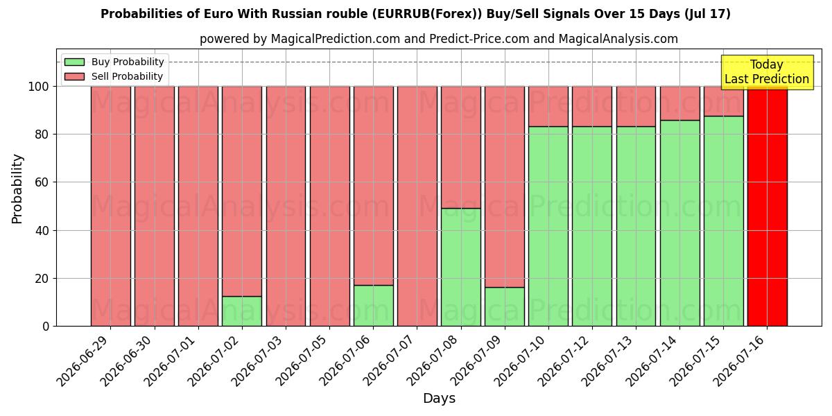 Probabilities of Euro med russisk rubel (EURRUB(Forex)) Buy/Sell Signals Using Several AI Models Over 5 Days (17 Jul) 