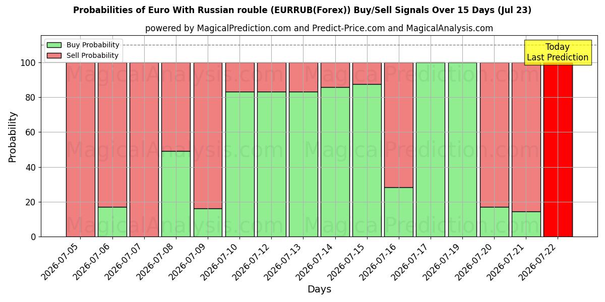 Probabilities of रूसी रूबल के साथ यूरो (EURRUB(Forex)) Buy/Sell Signals Using Several AI Models Over 5 Days (23 Jul) 