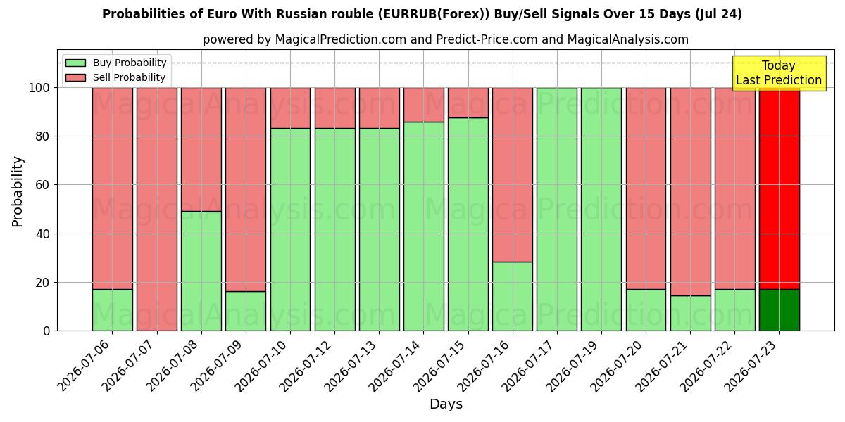Probabilities of 欧元兑俄罗斯卢布 (EURRUB(Forex)) Buy/Sell Signals Using Several AI Models Over 5 Days (24 Jul) 