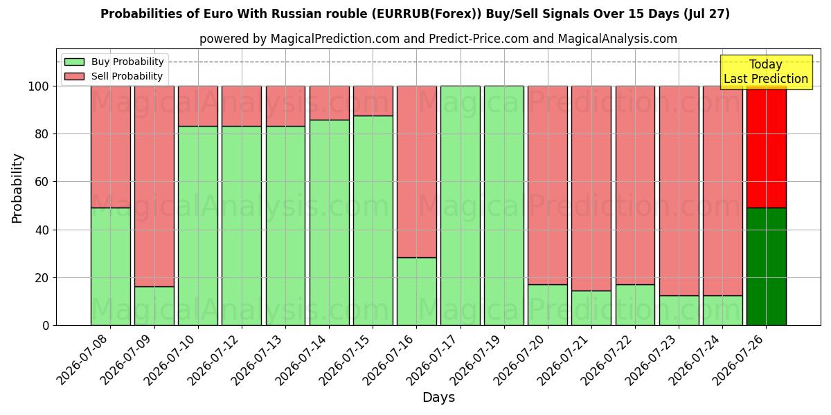 Probabilities of euro con rublo ruso (EURRUB(Forex)) Buy/Sell Signals Using Several AI Models Over 5 Days (27 Jul) 