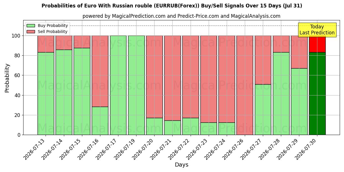 Probabilities of Euro Rus Rublesi ile (EURRUB(Forex)) Buy/Sell Signals Using Several AI Models Over 5 Days (31 Jul) 
