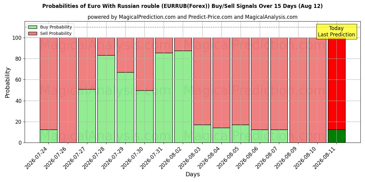 Probabilities of Euro Con la rublo russa (EURRUB(Forex)) Buy/Sell Signals Using Several AI Models Over 5 Days (12 Aug) 