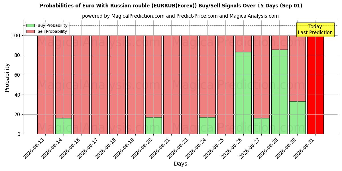 Probabilities of Euro med russisk rubel (EURRUB(Forex)) Buy/Sell Signals Using Several AI Models Over 5 Days (01 Sep) 