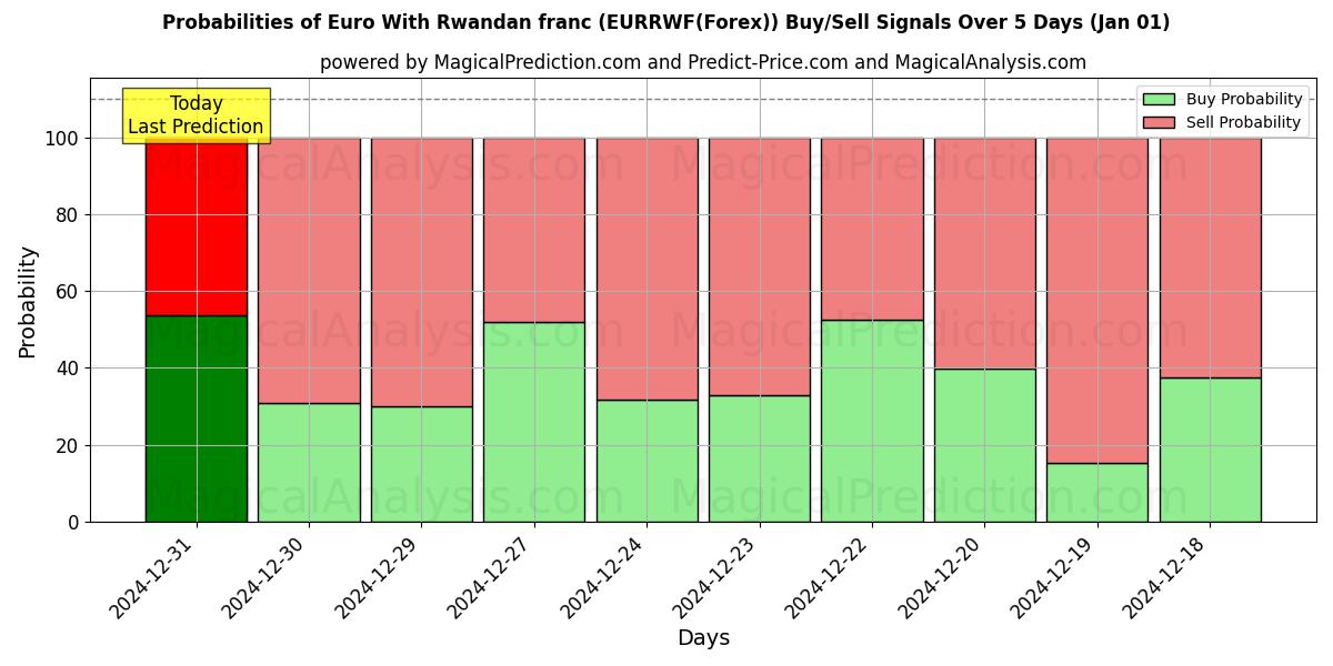 Probabilities of Euro ile Ruanda Frangı (EURRWF(Forex)) Buy/Sell Signals Using Several AI Models Over 5 Days (01 Jan) 