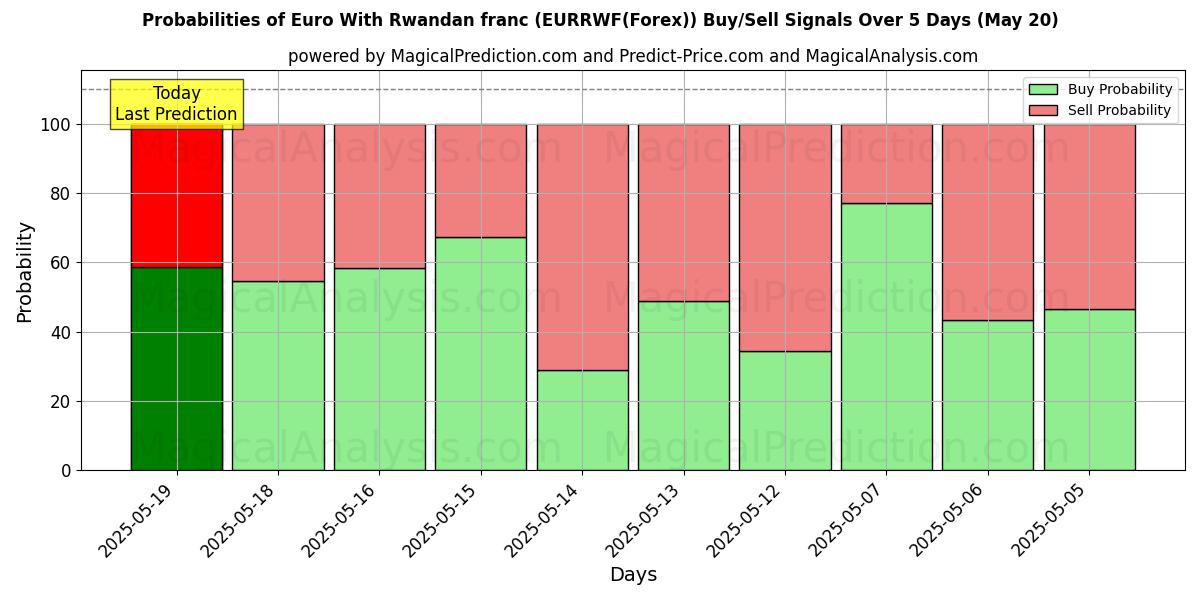 Probabilities of Euro With Rwandan franc (EURRWF(Forex)) Buy/Sell Signals Using Several AI Models Over 5 Days (20 May) 