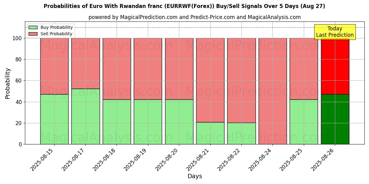 Probabilities of Euro With Rwandan franc (EURRWF(Forex)) Buy/Sell Signals Using Several AI Models Over 5 Days (27 Aug) 
