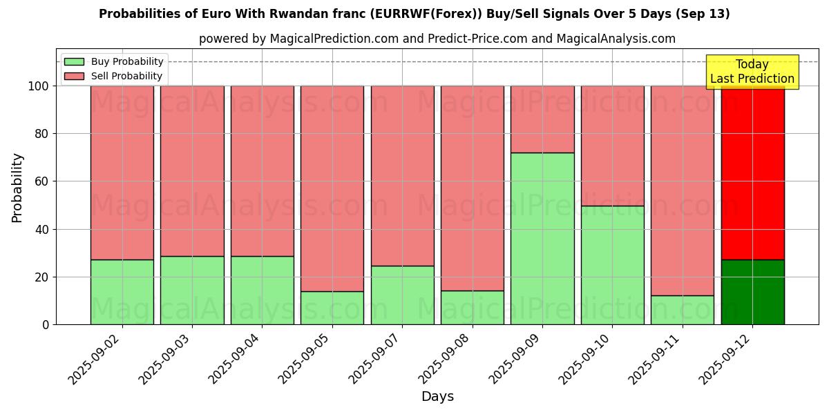 Probabilities of Euro mit ruandischem Franc (EURRWF(Forex)) Buy/Sell Signals Using Several AI Models Over 5 Days (13 Sep) 