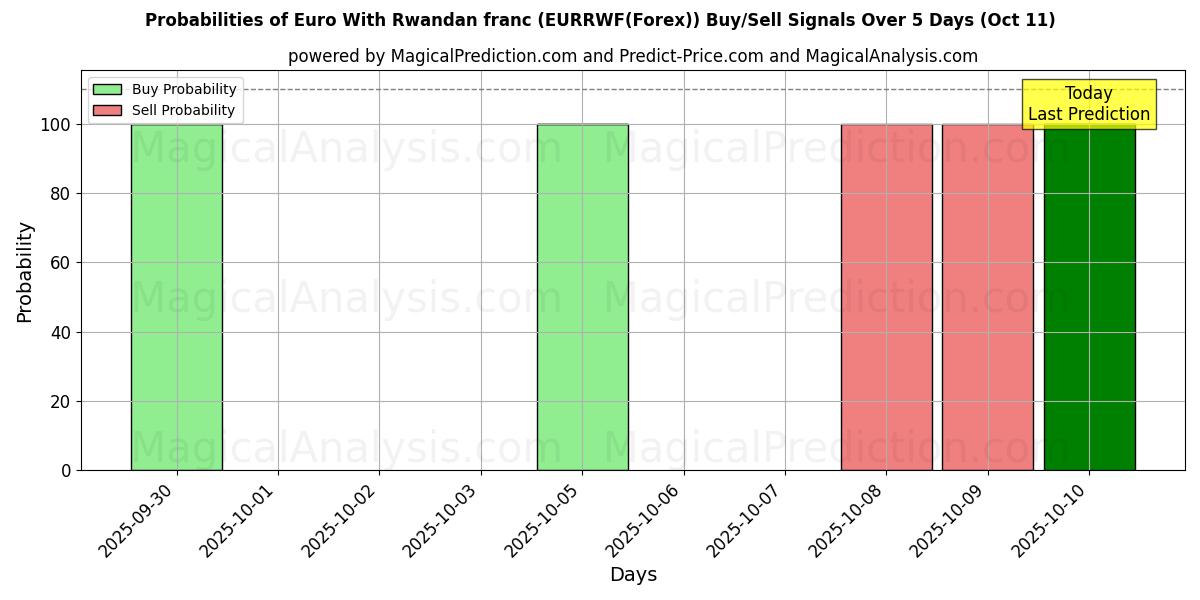 Probabilities of Euro With Rwandan franc (EURRWF(Forex)) Buy/Sell Signals Using Several AI Models Over 10 Days (11 Oct) Probabilities of Euro With Rwandan franc (EURRWF(Forex)) Buy/Sell Signals Using Several AI Models Over 5 Days (11 Oct)