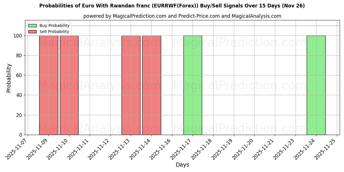 Probabilities of Euro With Rwandan franc (EURRWF(Forex)) Buy/Sell Signals Using Several AI Models Over 5 Days (26 Nov) 