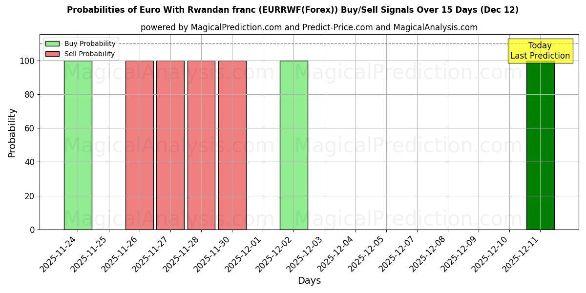 Probabilities of Euro med rwandisk franc (EURRWF(Forex)) Buy/Sell Signals Using Several AI Models Over 5 Days (12 Dec) 