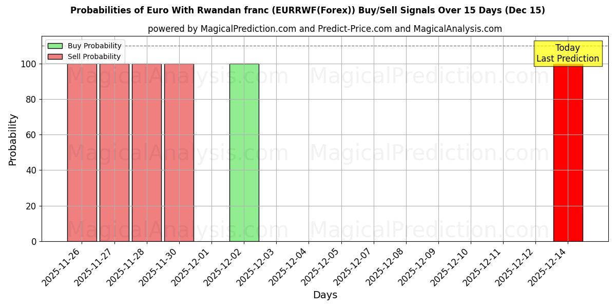 Probabilities of Euro mit ruandischem Franc (EURRWF(Forex)) Buy/Sell Signals Using Several AI Models Over 5 Days (15 Dec) 