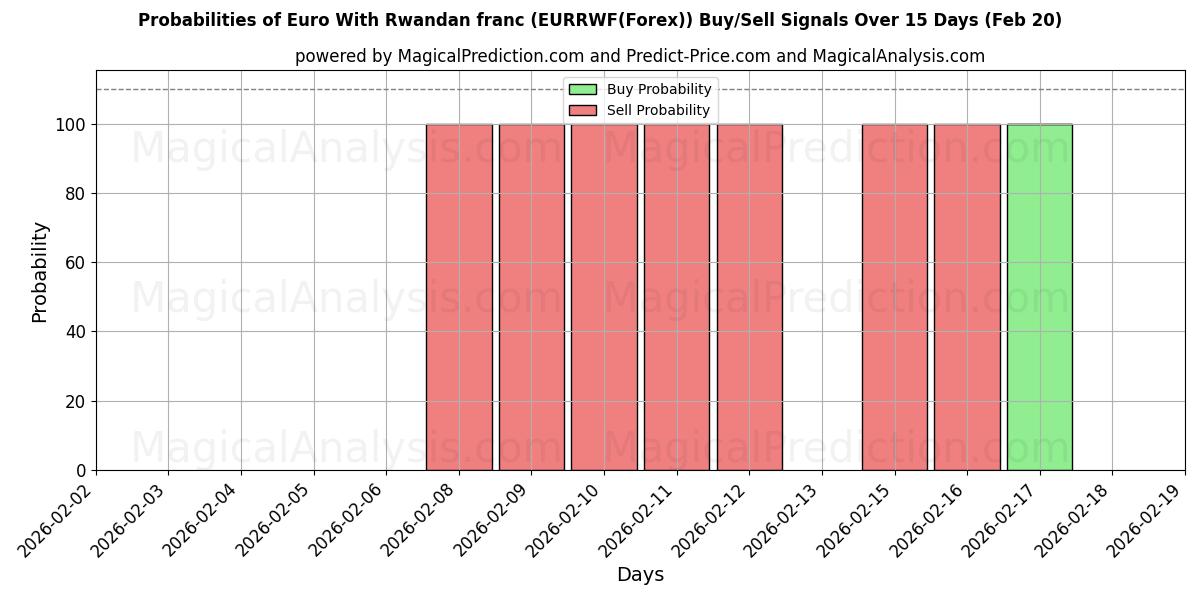 Probabilities of 르완다 프랑을 사용한 유로 (EURRWF(Forex)) Buy/Sell Signals Using Several AI Models Over 5 Days (20 Feb) 