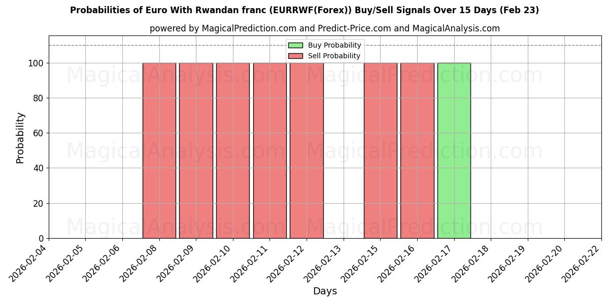 Probabilities of Euro With Rwandan franc (EURRWF(Forex)) Buy/Sell Signals Using Several AI Models Over 5 Days (23 Feb) 