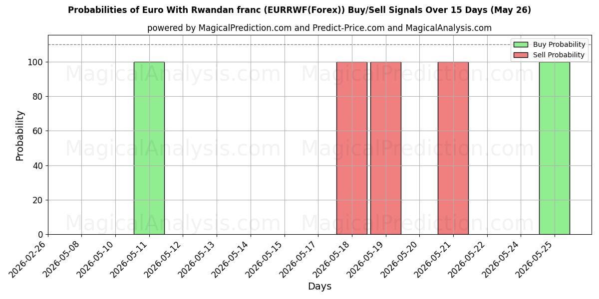 Probabilities of Euro mit ruandischem Franc (EURRWF(Forex)) Buy/Sell Signals Using Several AI Models Over 5 Days (26 May) 