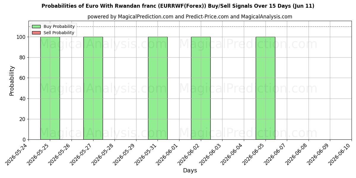 Probabilities of रवांडा फ्रैंक के साथ यूरो (EURRWF(Forex)) Buy/Sell Signals Using Several AI Models Over 5 Days (11 Jun) 